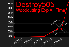 Total Graph of Destroy505