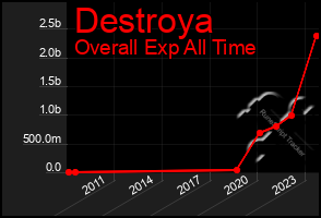 Total Graph of Destroya