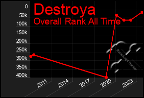 Total Graph of Destroya