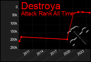 Total Graph of Destroya