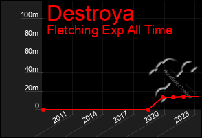 Total Graph of Destroya