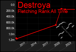 Total Graph of Destroya