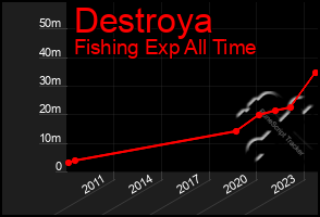 Total Graph of Destroya