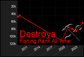 Total Graph of Destroya