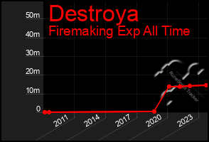 Total Graph of Destroya