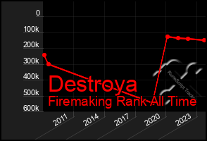 Total Graph of Destroya