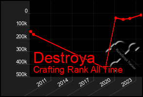 Total Graph of Destroya