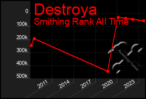 Total Graph of Destroya