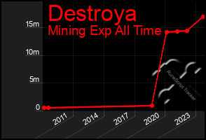 Total Graph of Destroya