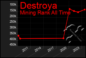 Total Graph of Destroya