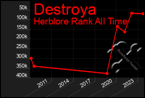 Total Graph of Destroya