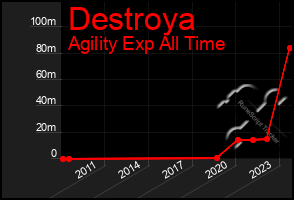 Total Graph of Destroya