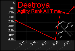 Total Graph of Destroya