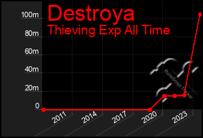 Total Graph of Destroya