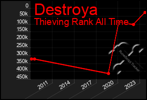 Total Graph of Destroya