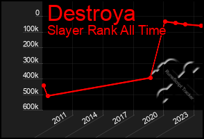 Total Graph of Destroya