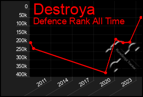 Total Graph of Destroya