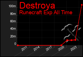 Total Graph of Destroya