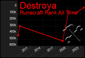 Total Graph of Destroya