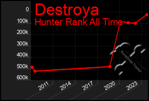 Total Graph of Destroya