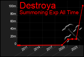 Total Graph of Destroya