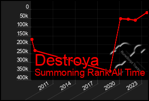 Total Graph of Destroya