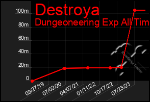 Total Graph of Destroya