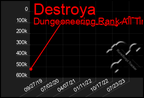 Total Graph of Destroya