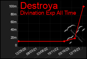 Total Graph of Destroya