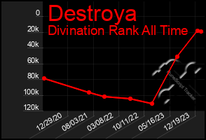 Total Graph of Destroya