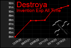 Total Graph of Destroya