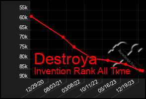 Total Graph of Destroya