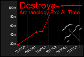 Total Graph of Destroya