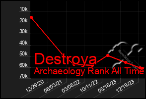 Total Graph of Destroya