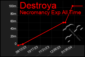 Total Graph of Destroya