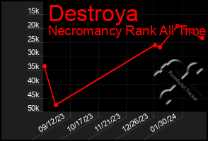 Total Graph of Destroya