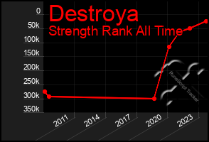 Total Graph of Destroya