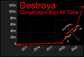 Total Graph of Destroya