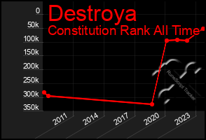 Total Graph of Destroya