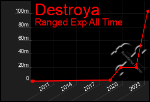 Total Graph of Destroya