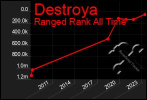 Total Graph of Destroya