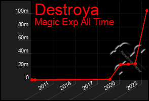 Total Graph of Destroya