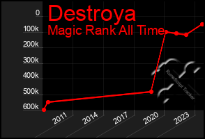 Total Graph of Destroya