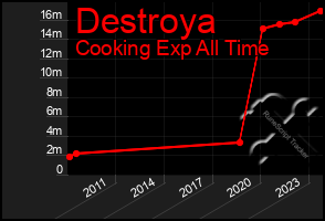 Total Graph of Destroya