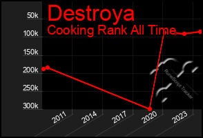 Total Graph of Destroya