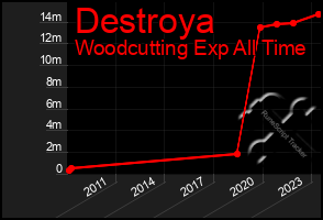 Total Graph of Destroya