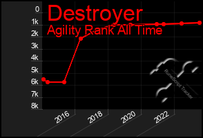 Total Graph of Destroyer