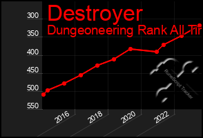 Total Graph of Destroyer