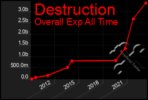 Total Graph of Destruction