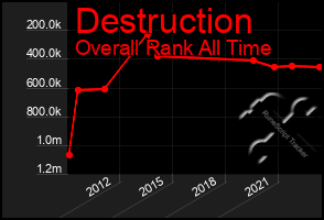 Total Graph of Destruction